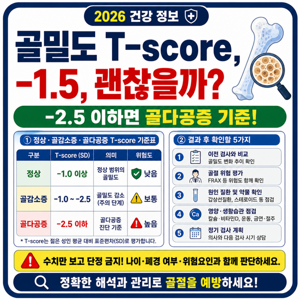 골밀도 T-score