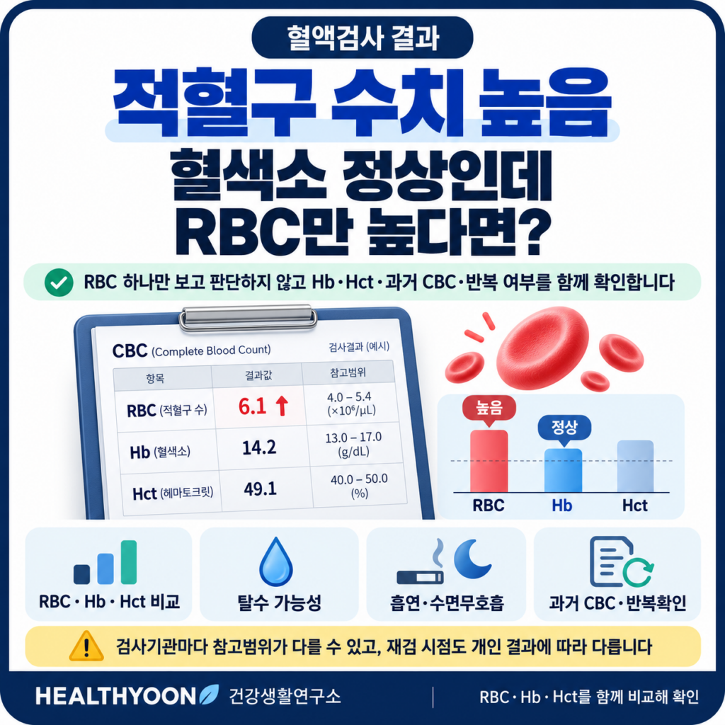 건강검진 적혈구 수치 높음, 혈색소는 정상인데 이것만 높으면 왜 그럴까?